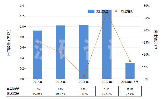 2014-2018年3月中國硫化橡膠制機器及儀器用其他零件(硬質(zhì)橡膠除外)(HS40169910)出口量及增速統(tǒng)計